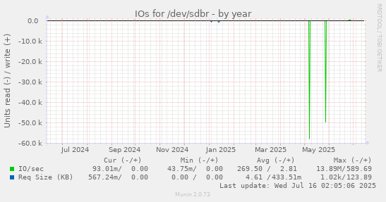 IOs for /dev/sdbr