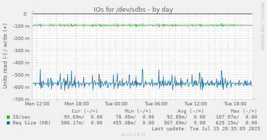 IOs for /dev/sdbs