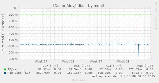 IOs for /dev/sdbs