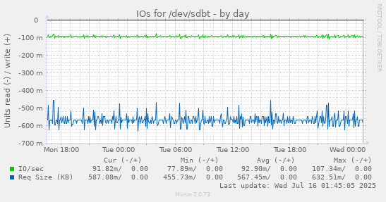 IOs for /dev/sdbt