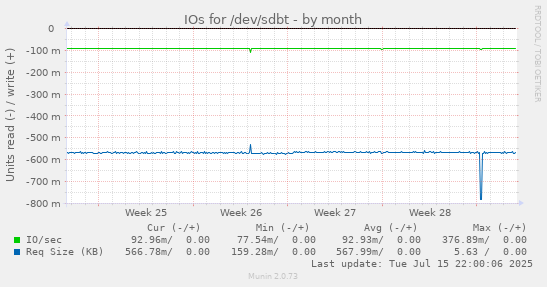 IOs for /dev/sdbt