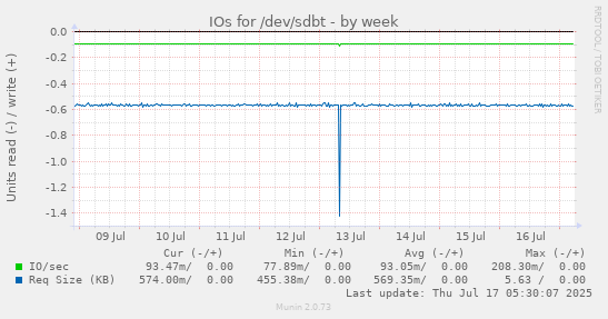 IOs for /dev/sdbt