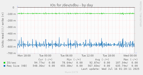 IOs for /dev/sdbu
