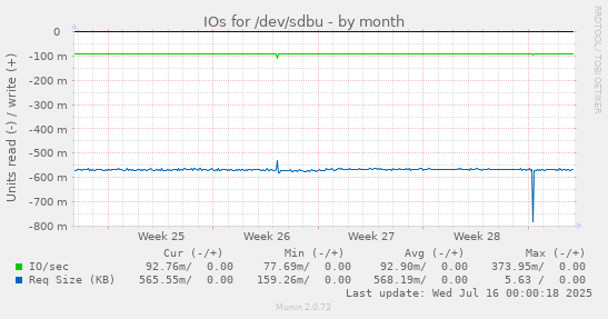 IOs for /dev/sdbu