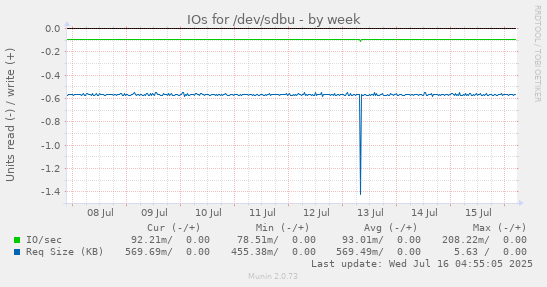 IOs for /dev/sdbu