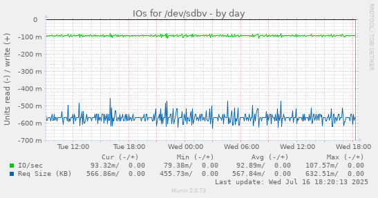 IOs for /dev/sdbv