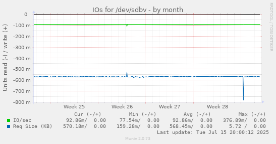IOs for /dev/sdbv