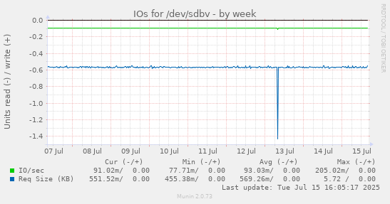 IOs for /dev/sdbv