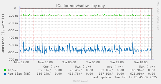 IOs for /dev/sdbw