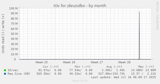 IOs for /dev/sdbx