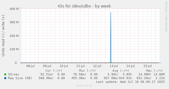 IOs for /dev/sdbx