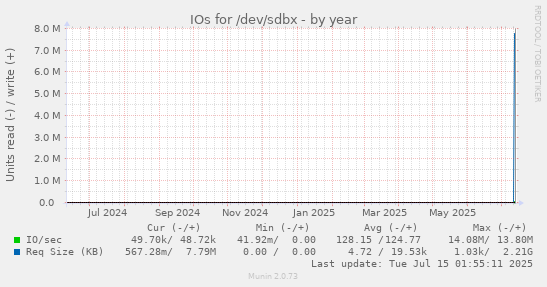 yearly graph