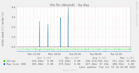 IOs for /dev/sdc