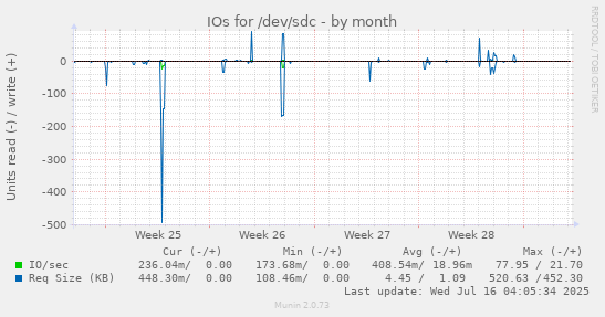 IOs for /dev/sdc
