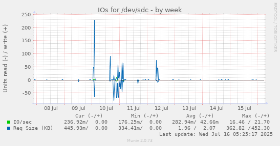 IOs for /dev/sdc