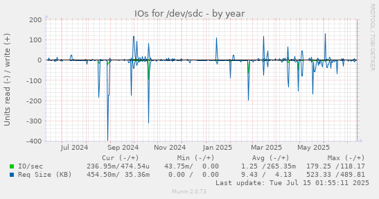 yearly graph
