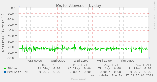IOs for /dev/sdci