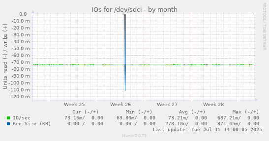 IOs for /dev/sdci