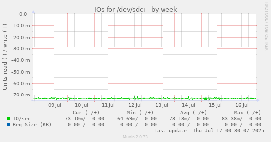 IOs for /dev/sdci