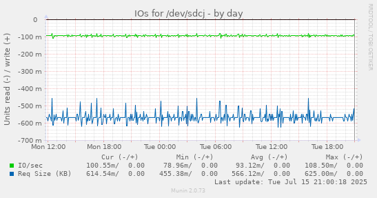 IOs for /dev/sdcj