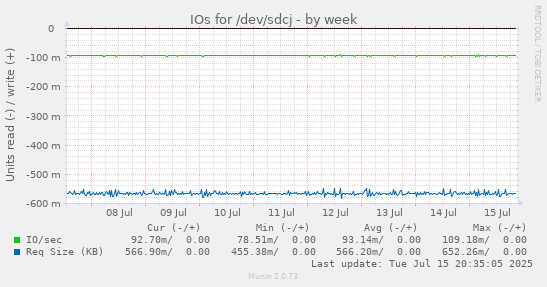 IOs for /dev/sdcj