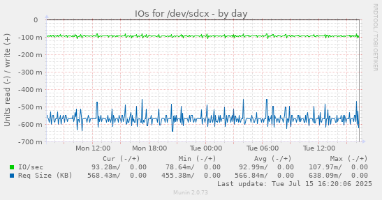 IOs for /dev/sdcx
