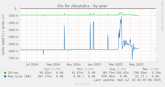 IOs for /dev/sdcx