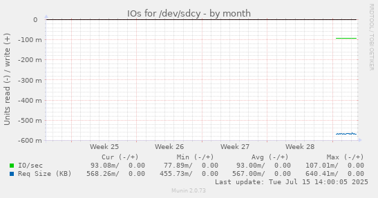 IOs for /dev/sdcy