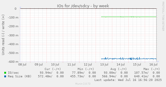 IOs for /dev/sdcy