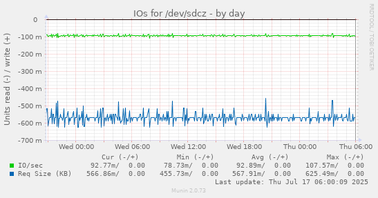 IOs for /dev/sdcz