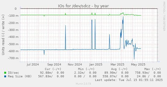 yearly graph