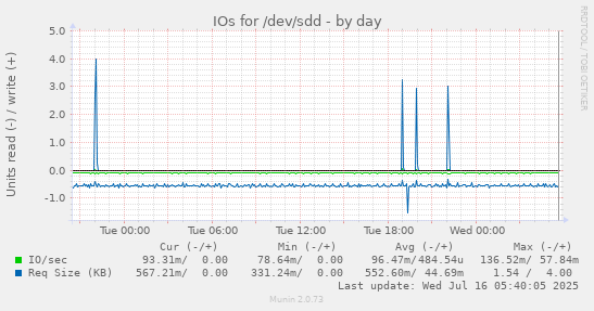 IOs for /dev/sdd