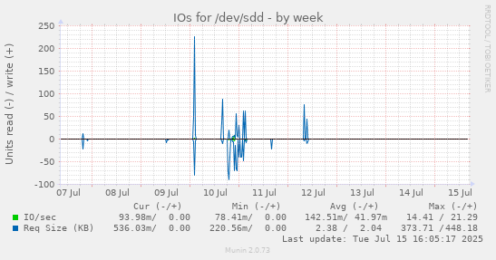 IOs for /dev/sdd