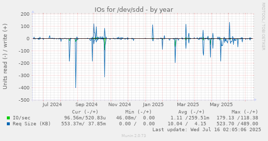 yearly graph