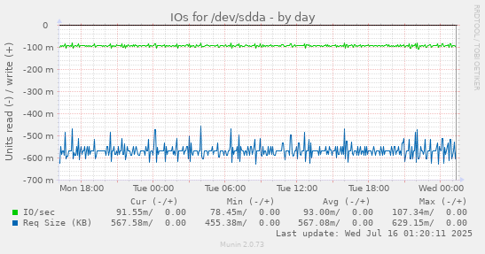 IOs for /dev/sdda