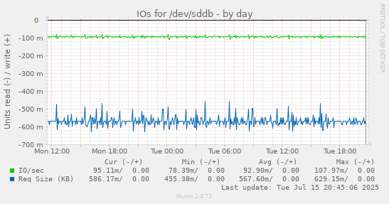 IOs for /dev/sddb