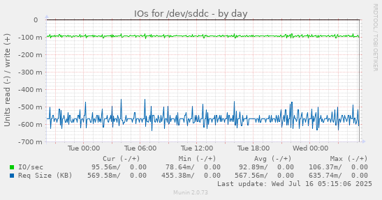 IOs for /dev/sddc