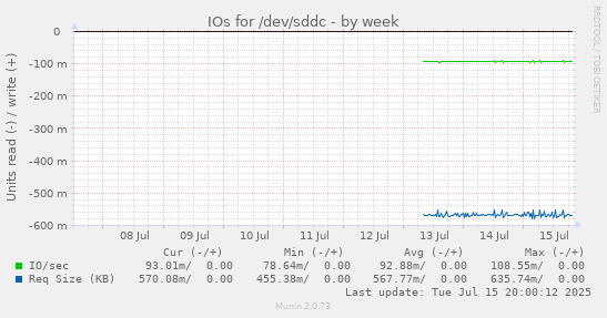 IOs for /dev/sddc