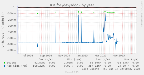 yearly graph