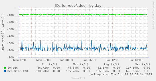 IOs for /dev/sddd
