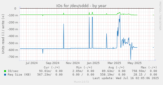yearly graph