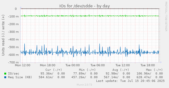 IOs for /dev/sdde