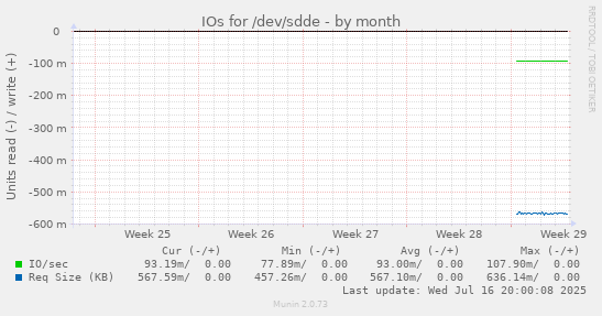 IOs for /dev/sdde