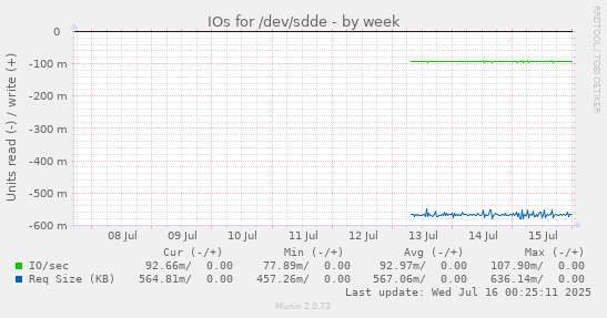 IOs for /dev/sdde