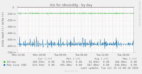 IOs for /dev/sddg
