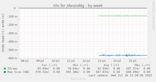 IOs for /dev/sddg
