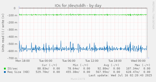 IOs for /dev/sddh