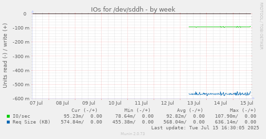 IOs for /dev/sddh