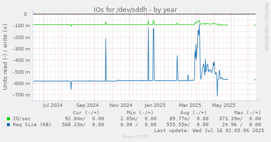 IOs for /dev/sddh