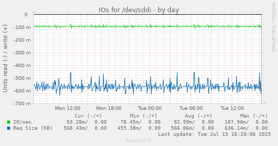 IOs for /dev/sddi